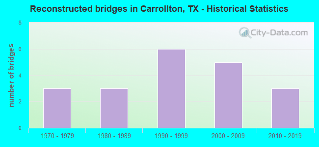 Reconstructed bridges in Carrollton, TX - Historical Statistics