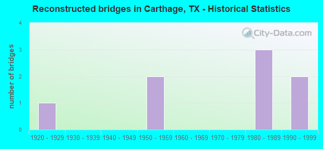 Reconstructed bridges in Carthage, TX - Historical Statistics
