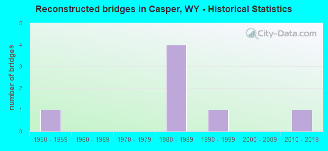Reconstructed bridges in Casper, WY - Historical Statistics
