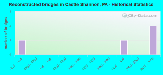 Reconstructed bridges in Castle Shannon, PA - Historical Statistics