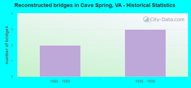 Reconstructed bridges in Cave Spring, VA - Historical Statistics