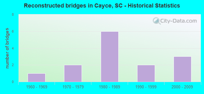 Reconstructed bridges in Cayce, SC - Historical Statistics