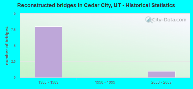 Reconstructed bridges in Cedar City, UT - Historical Statistics