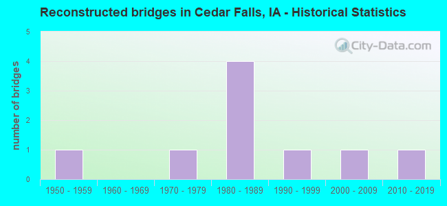 Reconstructed bridges in Cedar Falls, IA - Historical Statistics