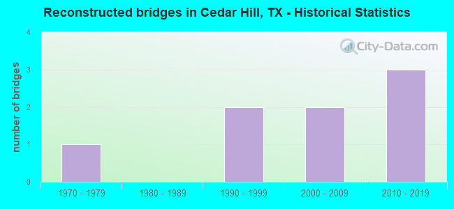 Reconstructed bridges in Cedar Hill, TX - Historical Statistics