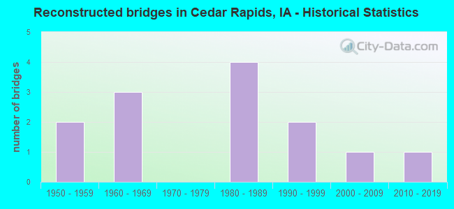 Reconstructed bridges in Cedar Rapids, IA - Historical Statistics