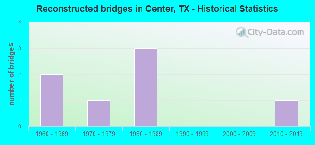 Reconstructed bridges in Center, TX - Historical Statistics
