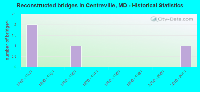 Reconstructed bridges in Centreville, MD - Historical Statistics