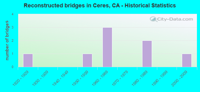 Reconstructed bridges in Ceres, CA - Historical Statistics