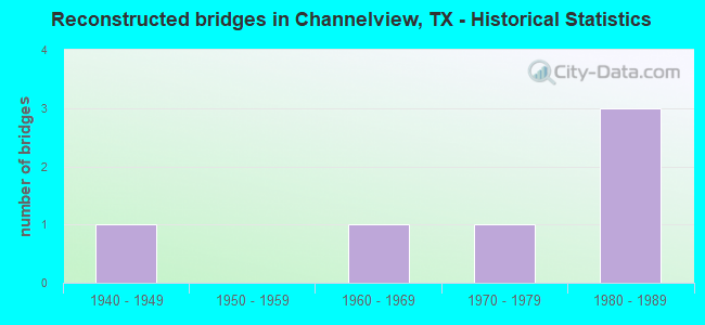 Reconstructed bridges in Channelview, TX - Historical Statistics
