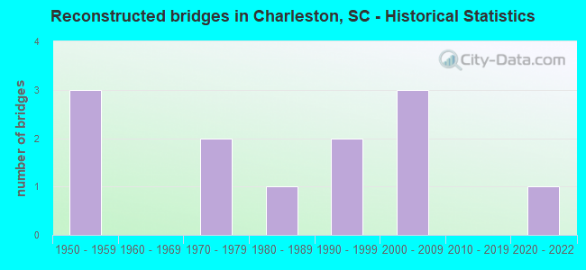 Reconstructed bridges in Charleston, SC - Historical Statistics