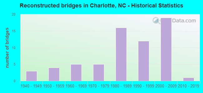 Reconstructed bridges in Charlotte, NC - Historical Statistics