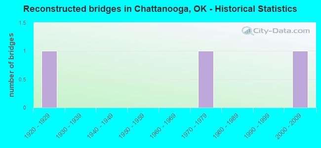 Reconstructed bridges in Chattanooga, OK - Historical Statistics