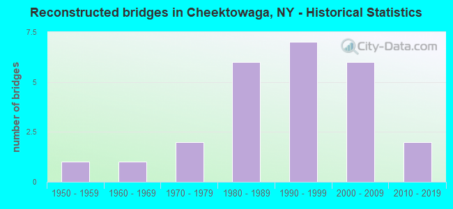 Reconstructed bridges in Cheektowaga, NY - Historical Statistics