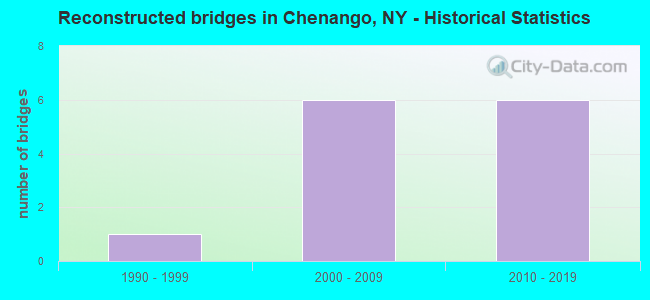 Reconstructed bridges in Chenango, NY - Historical Statistics