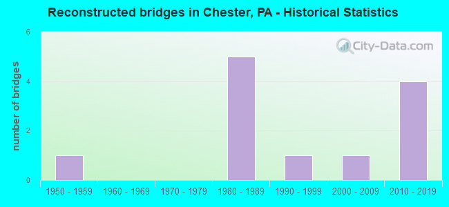 Reconstructed bridges in Chester, PA - Historical Statistics