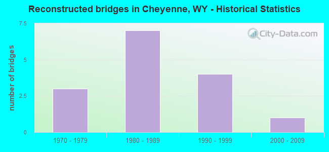 Reconstructed bridges in Cheyenne, WY - Historical Statistics