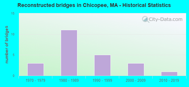Reconstructed bridges in Chicopee, MA - Historical Statistics