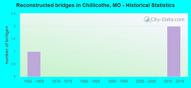 Reconstructed bridges in Chillicothe, MO - Historical Statistics