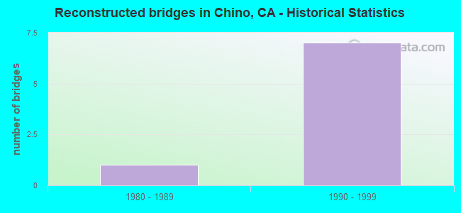 Reconstructed bridges in Chino, CA - Historical Statistics