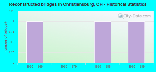 Reconstructed bridges in Christiansburg, OH - Historical Statistics