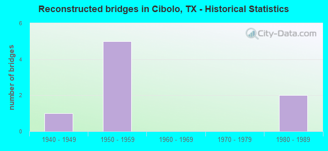Reconstructed bridges in Cibolo, TX - Historical Statistics