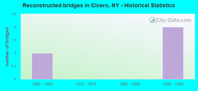 Reconstructed bridges in Cicero, NY - Historical Statistics