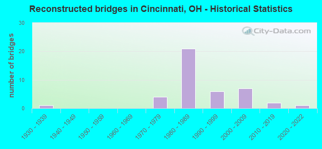 Reconstructed bridges in Cincinnati, OH - Historical Statistics