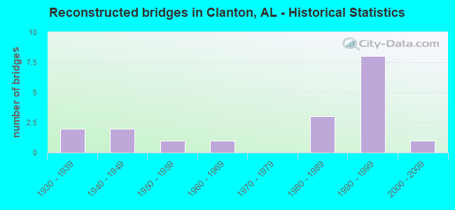 Reconstructed bridges in Clanton, AL - Historical Statistics