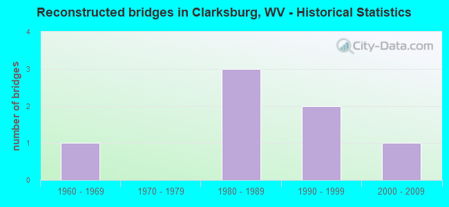 Reconstructed bridges in Clarksburg, WV - Historical Statistics