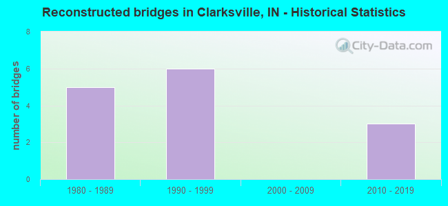 Reconstructed bridges in Clarksville, IN - Historical Statistics