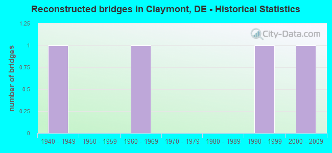 Reconstructed bridges in Claymont, DE - Historical Statistics