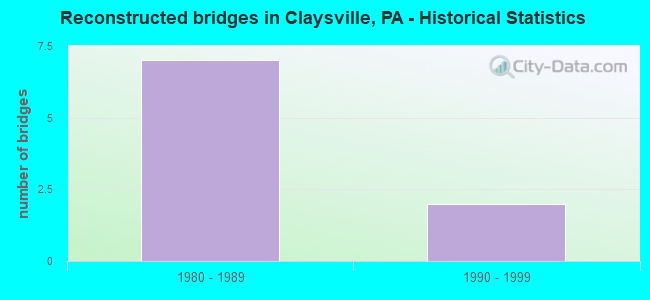 Reconstructed bridges in Claysville, PA - Historical Statistics