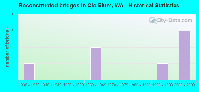 Reconstructed bridges in Cle Elum, WA - Historical Statistics