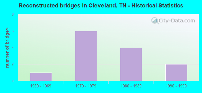 Reconstructed bridges in Cleveland, TN - Historical Statistics
