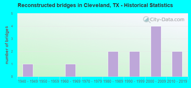 Reconstructed bridges in Cleveland, TX - Historical Statistics