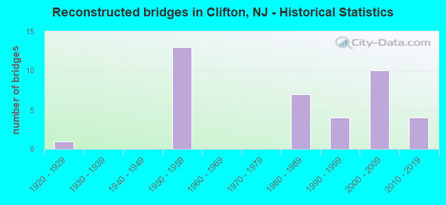 Reconstructed bridges in Clifton, NJ - Historical Statistics