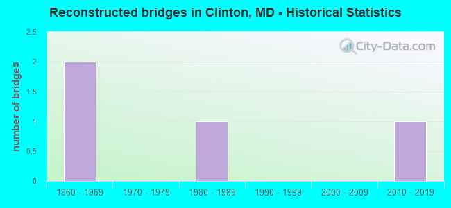 Reconstructed bridges in Clinton, MD - Historical Statistics