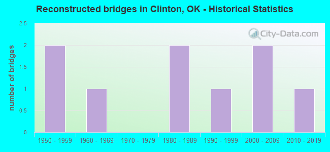 Reconstructed bridges in Clinton, OK - Historical Statistics