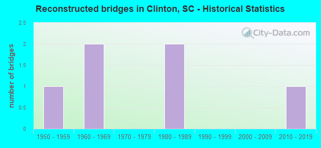 Reconstructed bridges in Clinton, SC - Historical Statistics