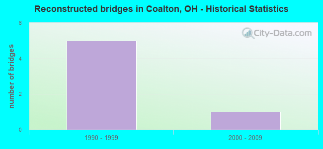 Reconstructed bridges in Coalton, OH - Historical Statistics