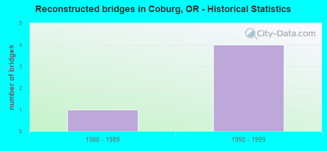 Reconstructed bridges in Coburg, OR - Historical Statistics