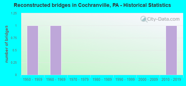 Reconstructed bridges in Cochranville, PA - Historical Statistics