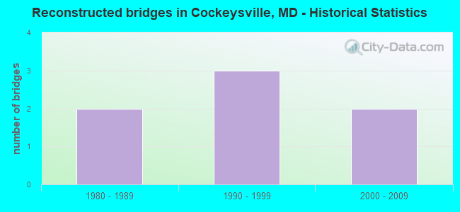 Reconstructed bridges in Cockeysville, MD - Historical Statistics