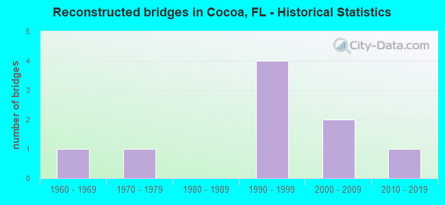 Reconstructed bridges in Cocoa, FL - Historical Statistics