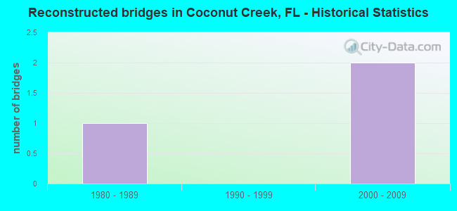Reconstructed bridges in Coconut Creek, FL - Historical Statistics