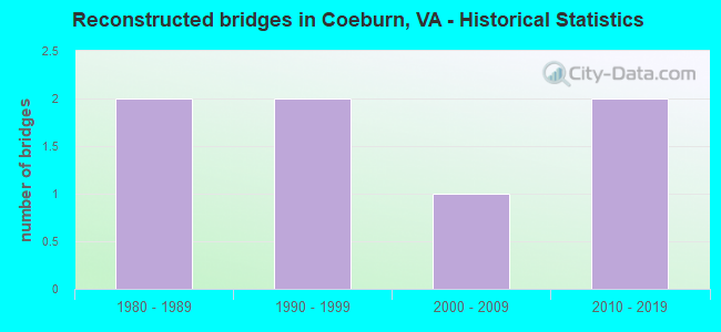 Reconstructed bridges in Coeburn, VA - Historical Statistics