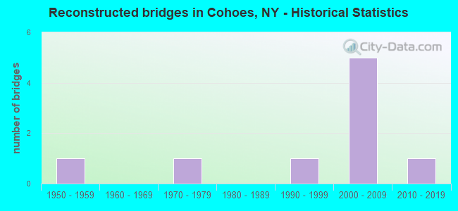 Reconstructed bridges in Cohoes, NY - Historical Statistics