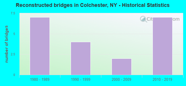 Reconstructed bridges in Colchester, NY - Historical Statistics