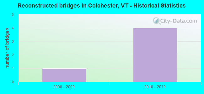 Reconstructed bridges in Colchester, VT - Historical Statistics